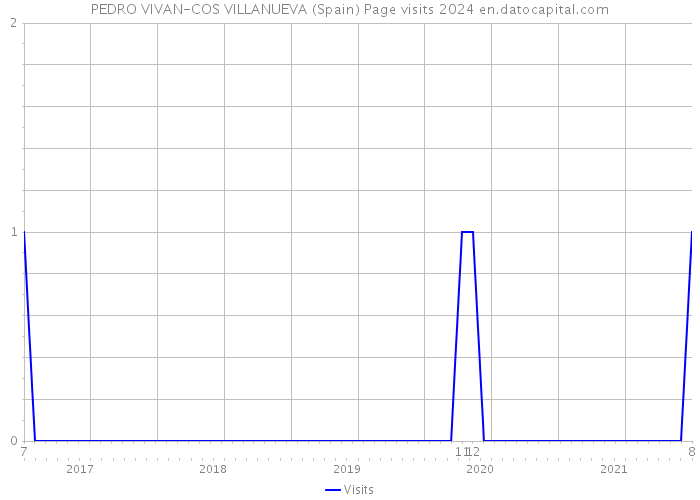 PEDRO VIVAN-COS VILLANUEVA (Spain) Page visits 2024 