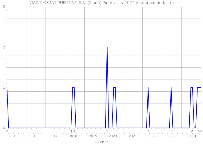 VIAS Y OBRAS PUBLICAS, S.A. (Spain) Page visits 2024 