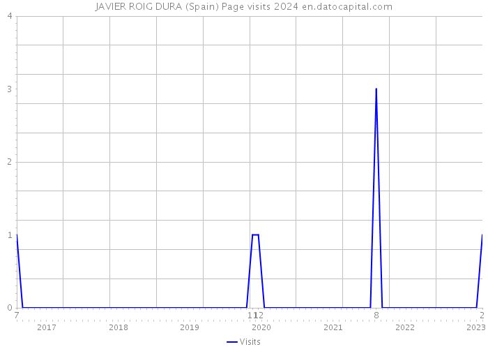 JAVIER ROIG DURA (Spain) Page visits 2024 