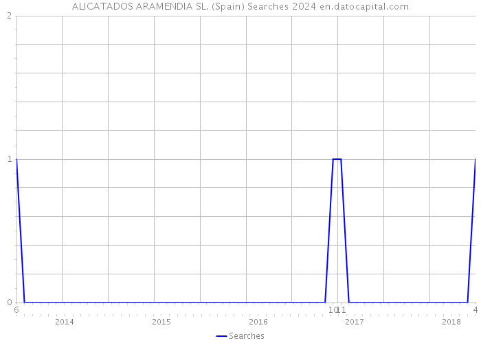 ALICATADOS ARAMENDIA SL. (Spain) Searches 2024 