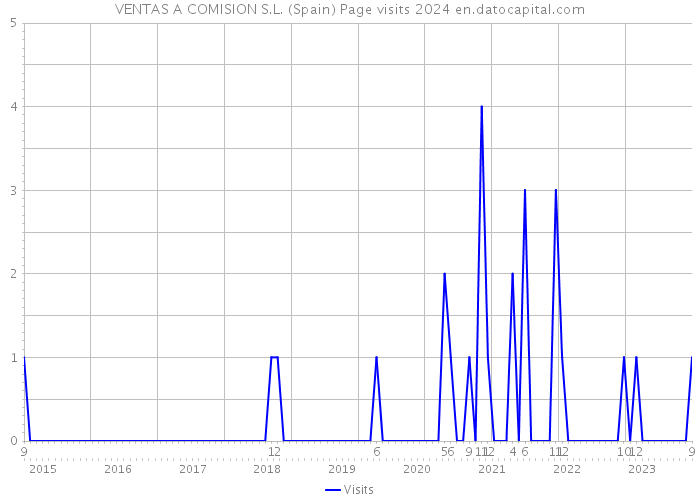 VENTAS A COMISION S.L. (Spain) Page visits 2024 