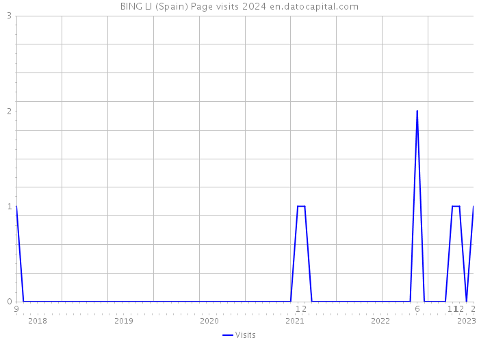 BING LI (Spain) Page visits 2024 