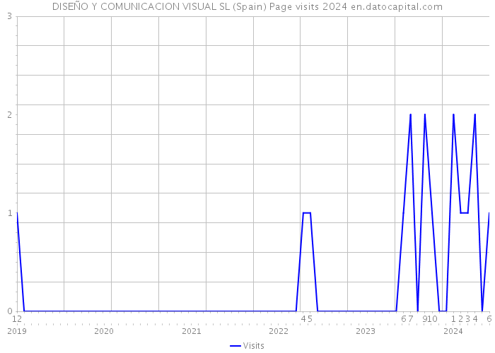 DISEÑO Y COMUNICACION VISUAL SL (Spain) Page visits 2024 