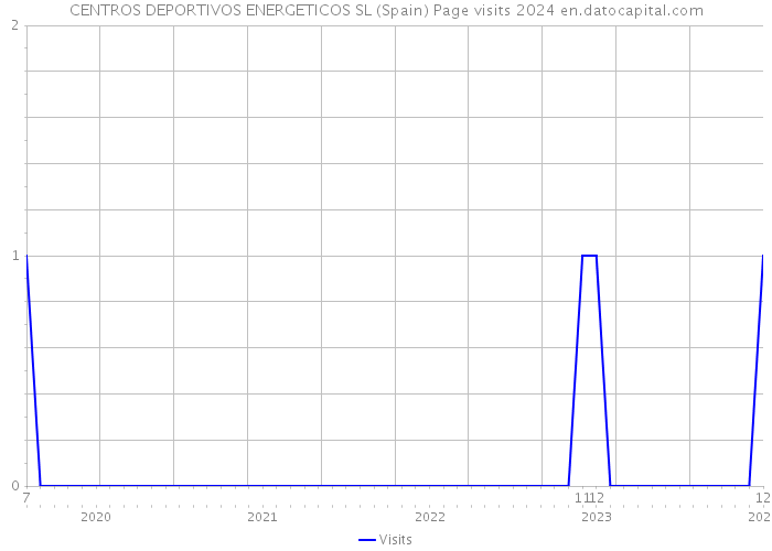 CENTROS DEPORTIVOS ENERGETICOS SL (Spain) Page visits 2024 