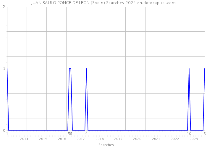JUAN BAULO PONCE DE LEON (Spain) Searches 2024 