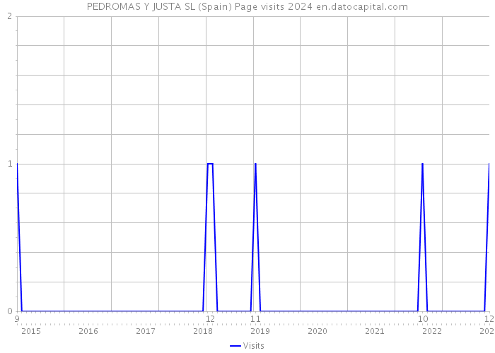 PEDROMAS Y JUSTA SL (Spain) Page visits 2024 