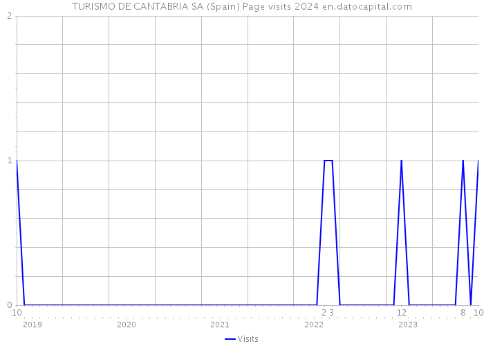 TURISMO DE CANTABRIA SA (Spain) Page visits 2024 