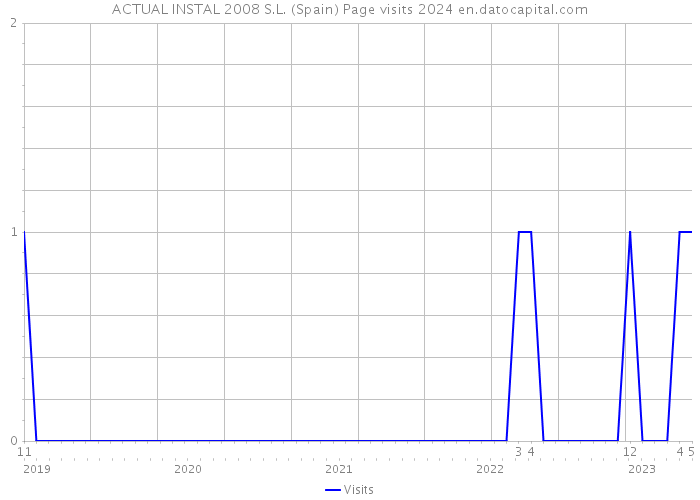 ACTUAL INSTAL 2008 S.L. (Spain) Page visits 2024 