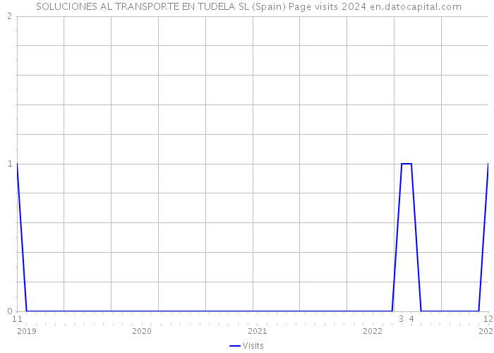 SOLUCIONES AL TRANSPORTE EN TUDELA SL (Spain) Page visits 2024 