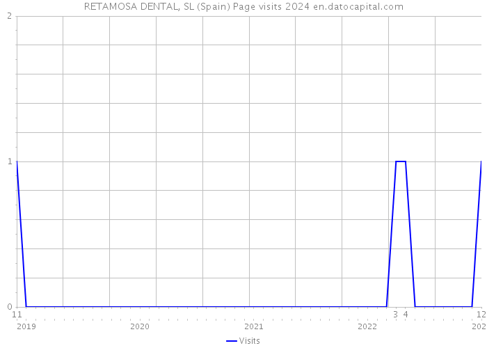 RETAMOSA DENTAL, SL (Spain) Page visits 2024 