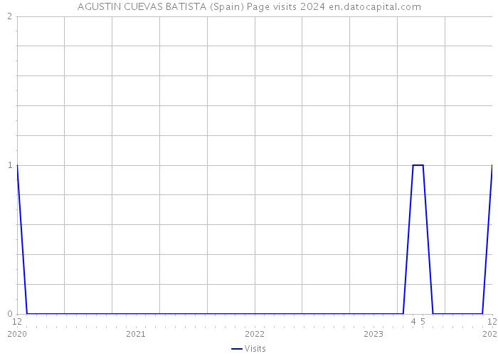 AGUSTIN CUEVAS BATISTA (Spain) Page visits 2024 