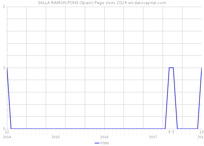 SALLA RAMON PONS (Spain) Page visits 2024 