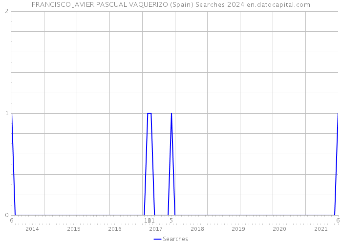 FRANCISCO JAVIER PASCUAL VAQUERIZO (Spain) Searches 2024 