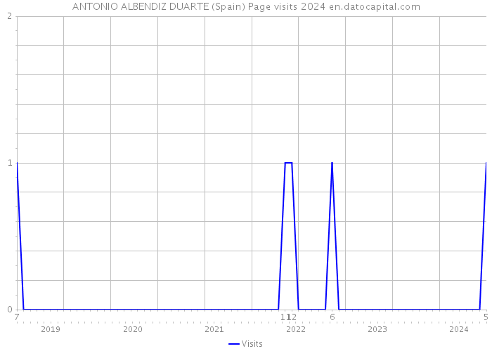 ANTONIO ALBENDIZ DUARTE (Spain) Page visits 2024 