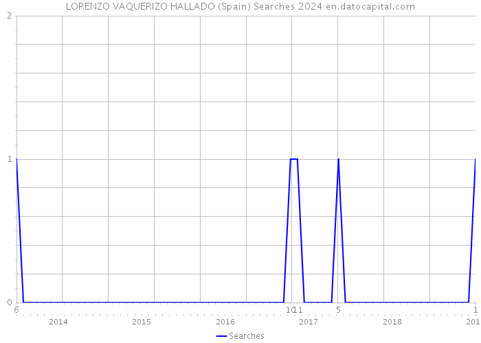 LORENZO VAQUERIZO HALLADO (Spain) Searches 2024 