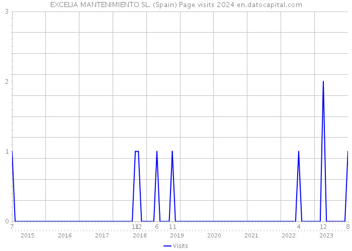 EXCELIA MANTENIMIENTO SL. (Spain) Page visits 2024 