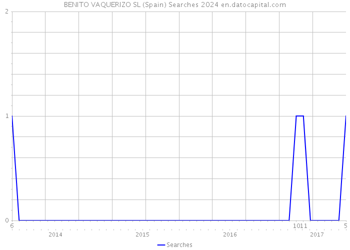 BENITO VAQUERIZO SL (Spain) Searches 2024 