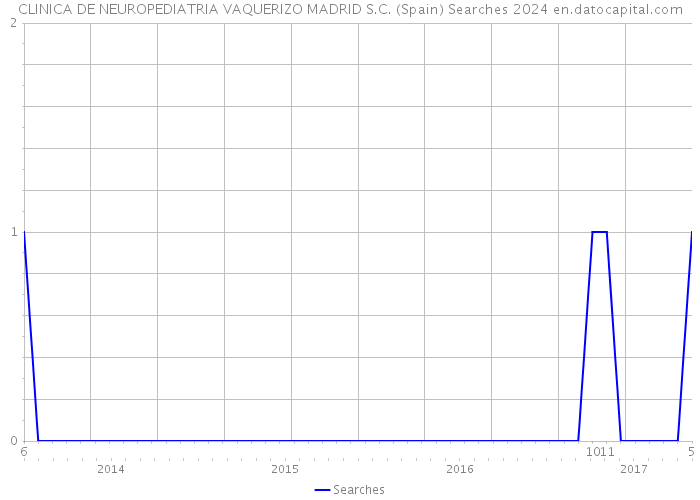 CLINICA DE NEUROPEDIATRIA VAQUERIZO MADRID S.C. (Spain) Searches 2024 