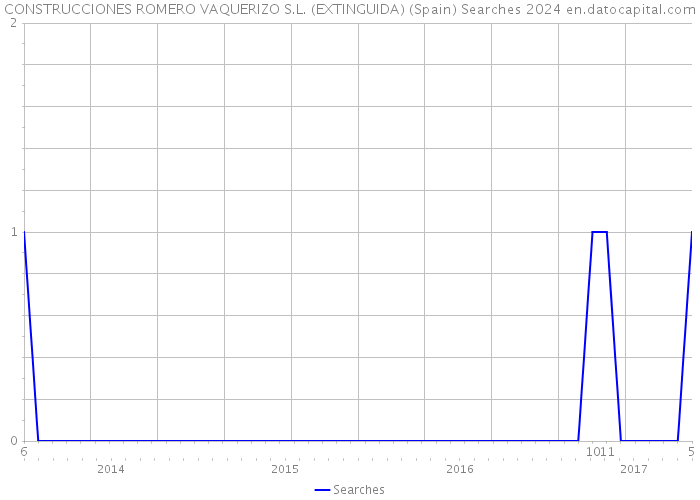 CONSTRUCCIONES ROMERO VAQUERIZO S.L. (EXTINGUIDA) (Spain) Searches 2024 