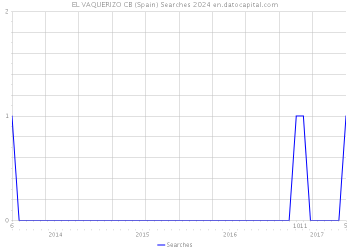 EL VAQUERIZO CB (Spain) Searches 2024 