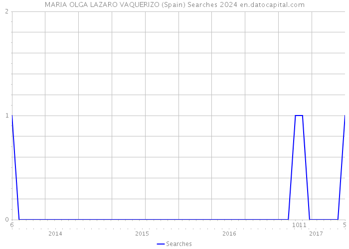 MARIA OLGA LAZARO VAQUERIZO (Spain) Searches 2024 