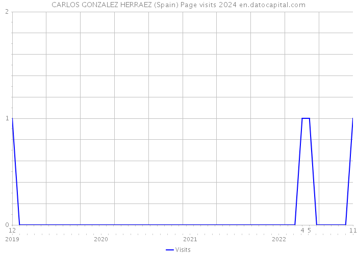CARLOS GONZALEZ HERRAEZ (Spain) Page visits 2024 
