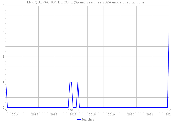 ENRIQUE PACHON DE COTE (Spain) Searches 2024 