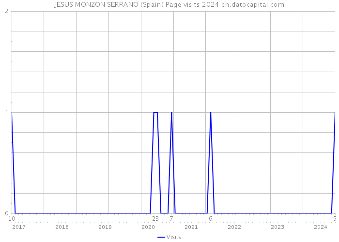JESUS MONZON SERRANO (Spain) Page visits 2024 