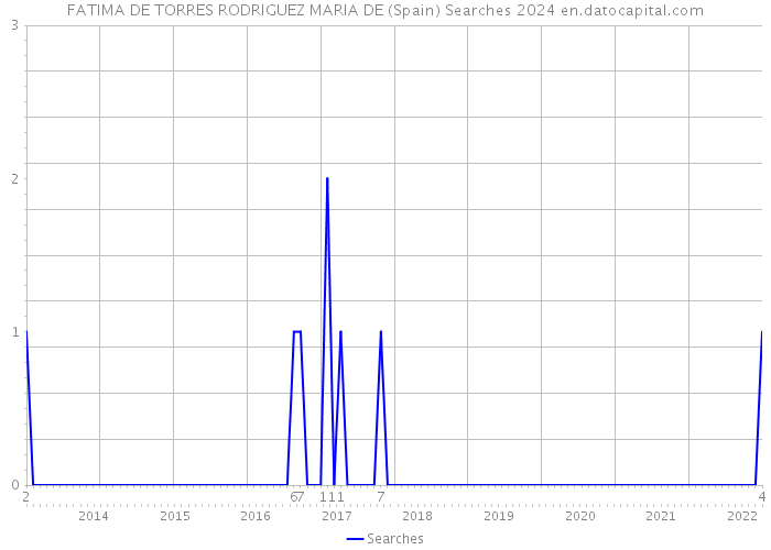 FATIMA DE TORRES RODRIGUEZ MARIA DE (Spain) Searches 2024 