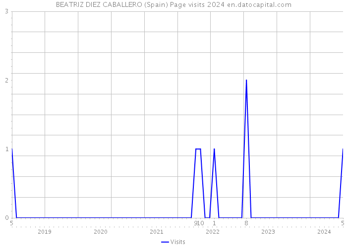 BEATRIZ DIEZ CABALLERO (Spain) Page visits 2024 