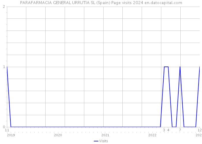 PARAFARMACIA GENERAL URRUTIA SL (Spain) Page visits 2024 