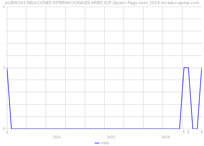 AGENCIAS RELACIONES INTERNACIONALES ARIES SCP (Spain) Page visits 2024 