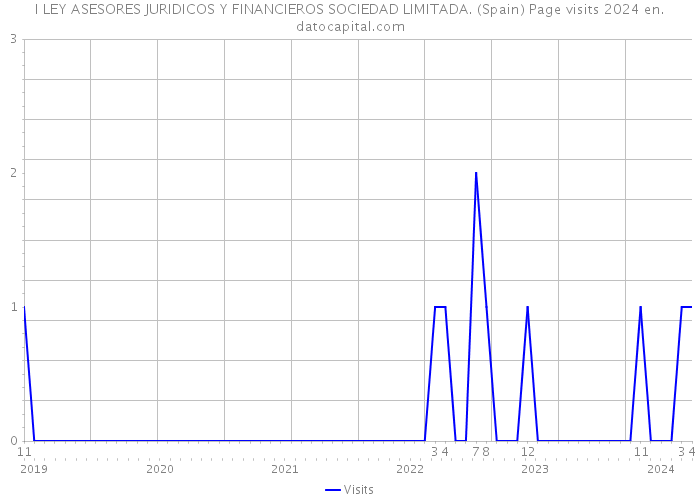 I LEY ASESORES JURIDICOS Y FINANCIEROS SOCIEDAD LIMITADA. (Spain) Page visits 2024 