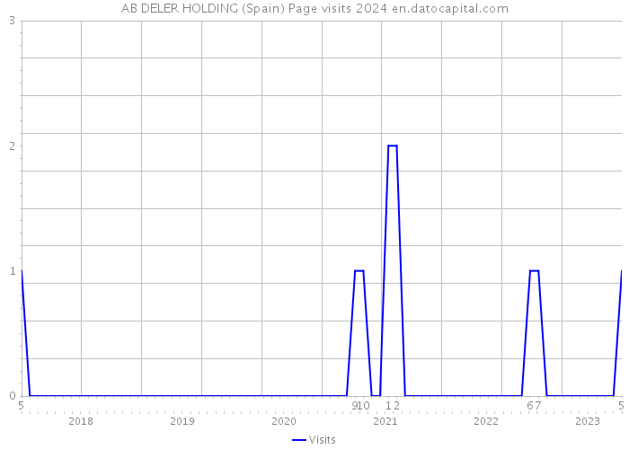 AB DELER HOLDING (Spain) Page visits 2024 