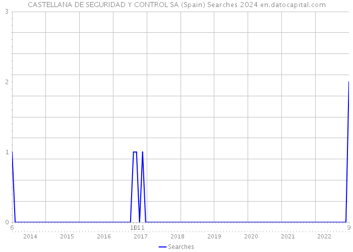 CASTELLANA DE SEGURIDAD Y CONTROL SA (Spain) Searches 2024 