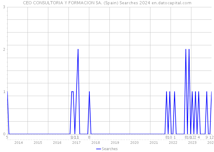 CEO CONSULTORIA Y FORMACION SA. (Spain) Searches 2024 