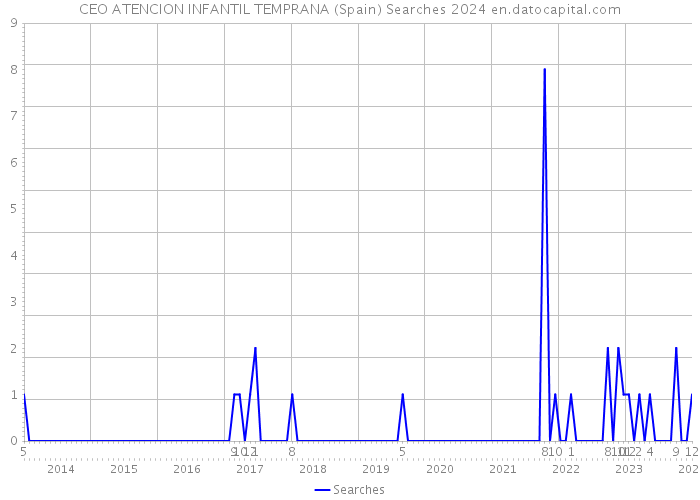 CEO ATENCION INFANTIL TEMPRANA (Spain) Searches 2024 