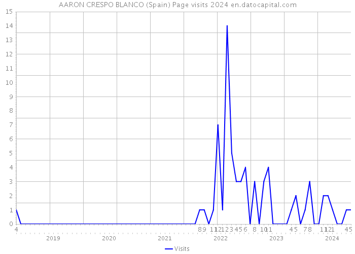 AARON CRESPO BLANCO (Spain) Page visits 2024 