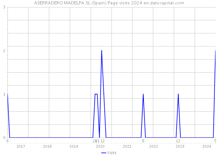 ASERRADERO MADELPA SL (Spain) Page visits 2024 