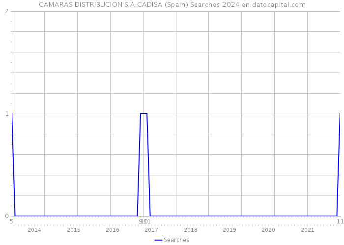CAMARAS DISTRIBUCION S.A.CADISA (Spain) Searches 2024 