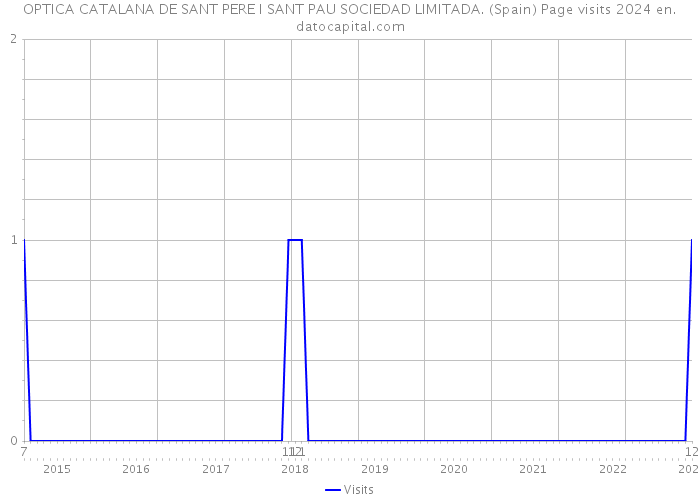OPTICA CATALANA DE SANT PERE I SANT PAU SOCIEDAD LIMITADA. (Spain) Page visits 2024 