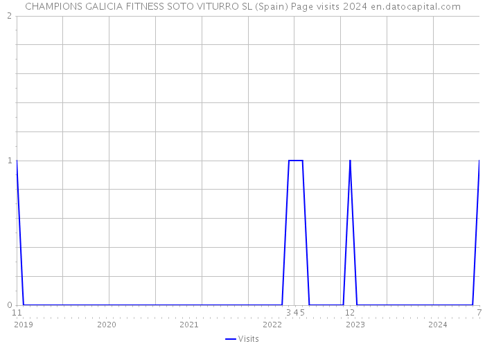 CHAMPIONS GALICIA FITNESS SOTO VITURRO SL (Spain) Page visits 2024 