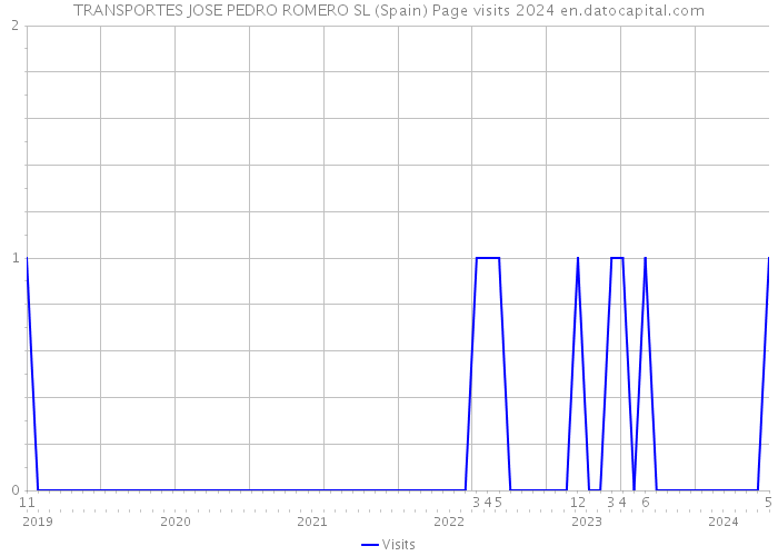 TRANSPORTES JOSE PEDRO ROMERO SL (Spain) Page visits 2024 