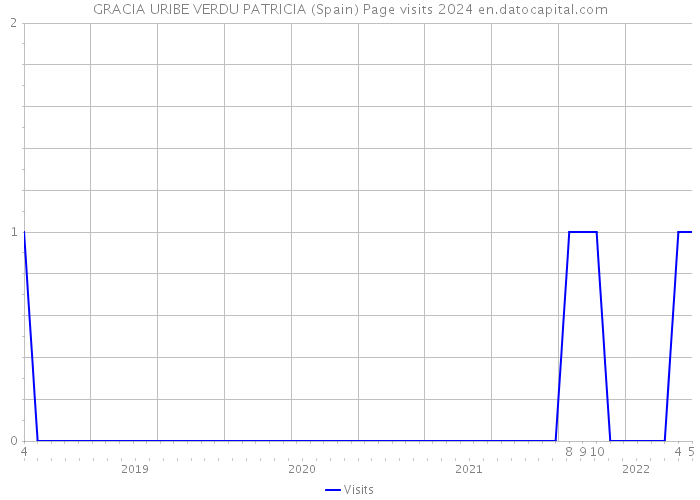 GRACIA URIBE VERDU PATRICIA (Spain) Page visits 2024 
