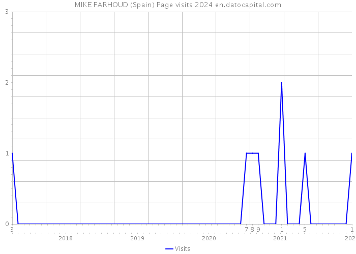 MIKE FARHOUD (Spain) Page visits 2024 