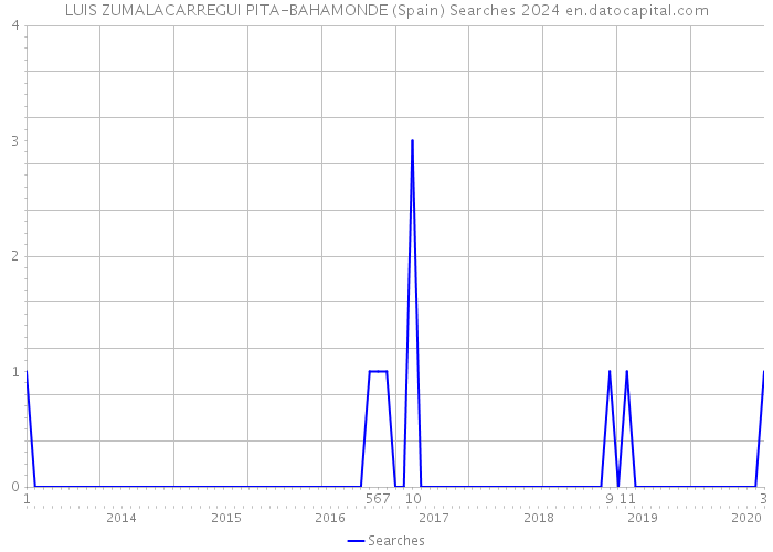 LUIS ZUMALACARREGUI PITA-BAHAMONDE (Spain) Searches 2024 