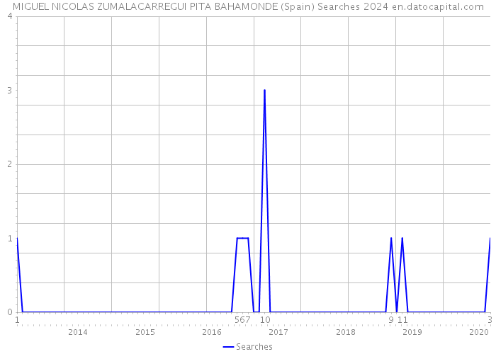 MIGUEL NICOLAS ZUMALACARREGUI PITA BAHAMONDE (Spain) Searches 2024 