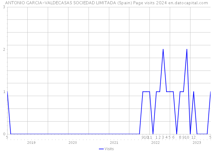 ANTONIO GARCIA-VALDECASAS SOCIEDAD LIMITADA (Spain) Page visits 2024 