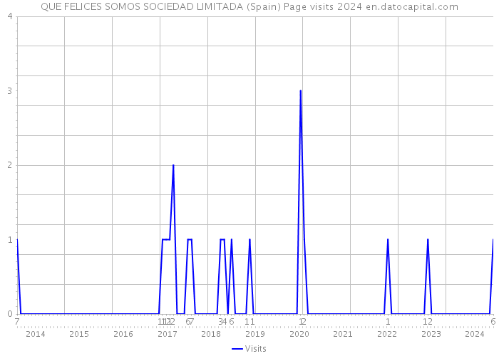 QUE FELICES SOMOS SOCIEDAD LIMITADA (Spain) Page visits 2024 