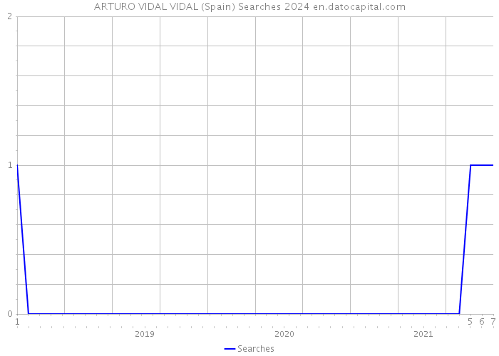 ARTURO VIDAL VIDAL (Spain) Searches 2024 